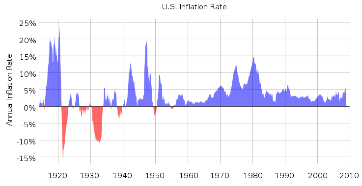 US Historical Inflation Rate